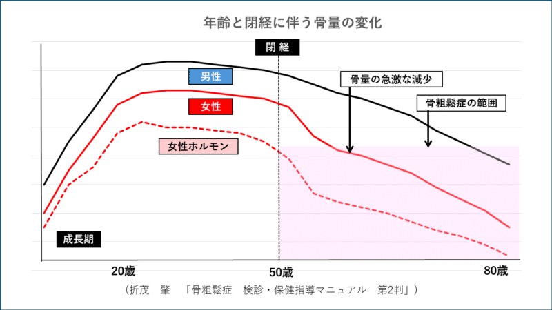 「年齢と閉経に伴う骨量の変化」グラフ