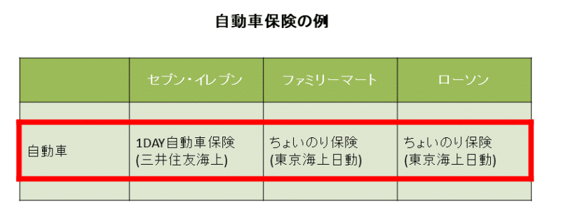 コンビニの自動車保険の例の図