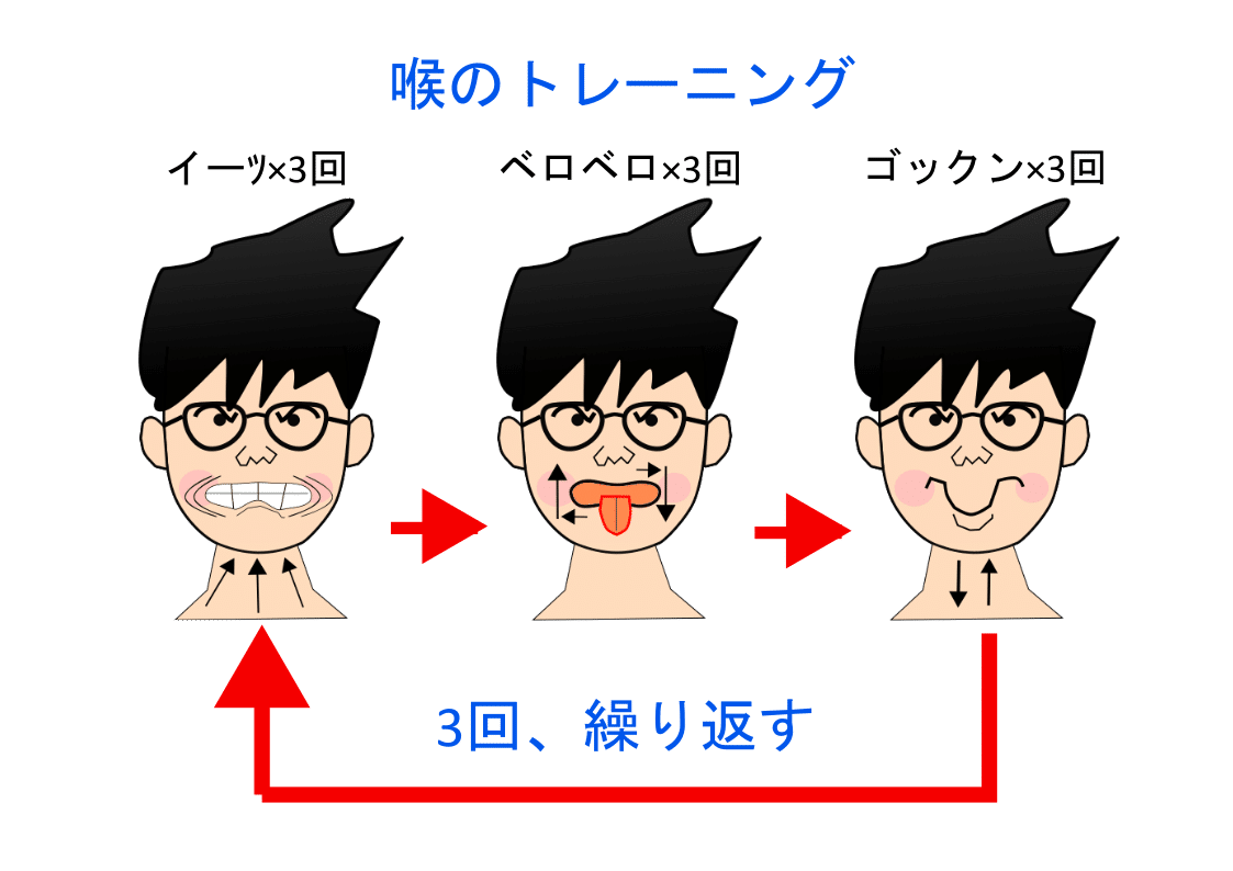 誤嚥防止トレーニングの図