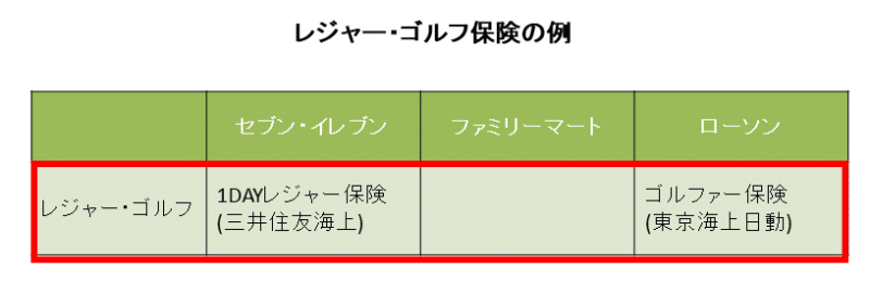 コンピニのレジャー・ゴルフ保険を説明した図