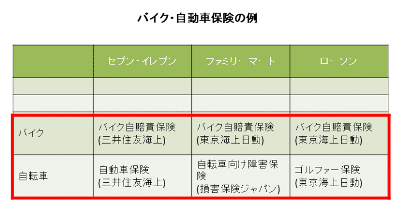 コンビニのバイク・自動車保険の例の図