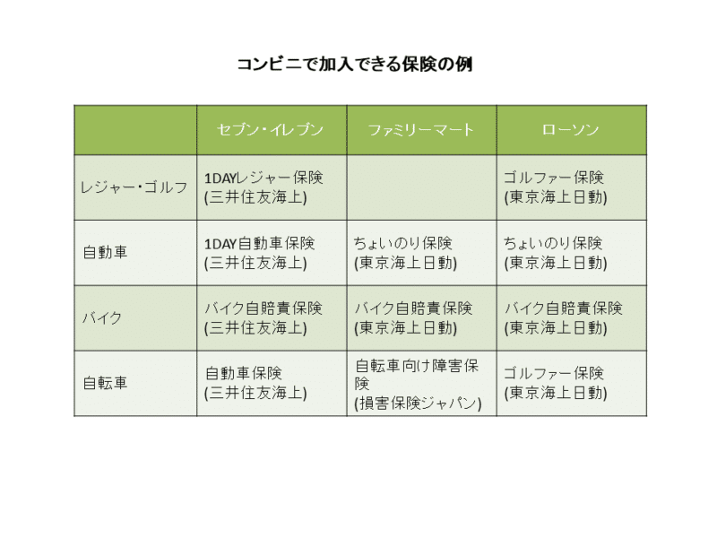 コンビニで加入できる保険の例をまとめた図