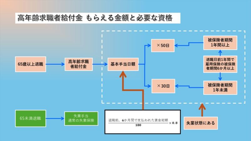 高年齢求職者給付金、もらえる金額と必要な資格を示した図