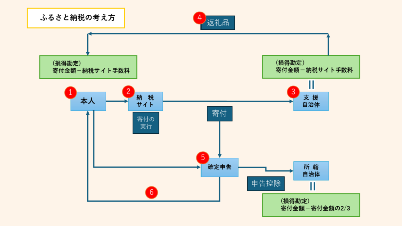 ふるさと納税の概念を説明した画像