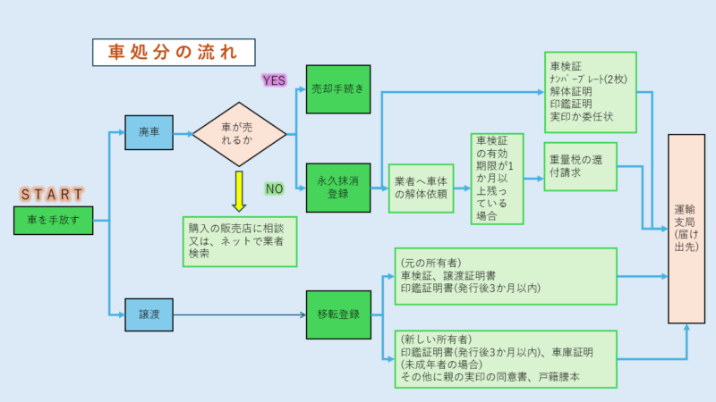 車処分の流れの説明画像