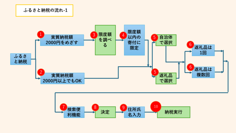 ふるさと納税処理の流れを説明した画像の1