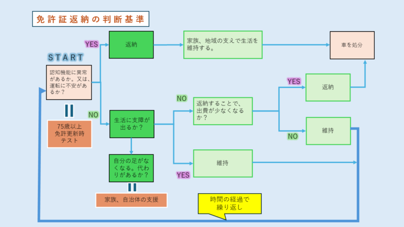 免許証返納の判断基準の説明画像