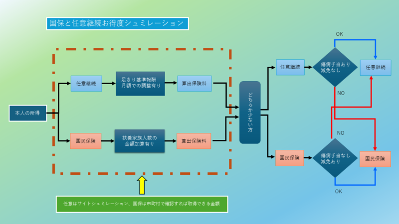 国保と任意継続お得度趣味レーション説明画像