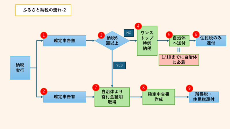 ふるさと納税処理の流れを説明した画像の2