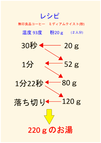 無印良品コーヒーミディアムテーストを使った、コーヒーの入れるレシピ表