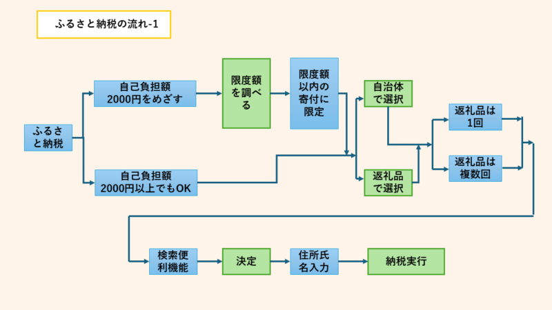 ふるさと納税で控除上限額を確認し、自治体と返礼品を選んで寄附するまでの流れを説明した図