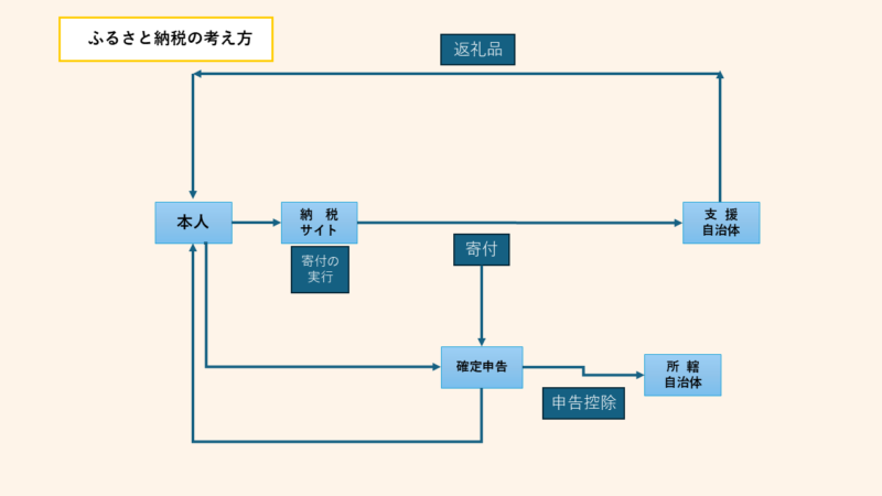 ふるさと納税の仕組みを、自治体への寄附、返礼品、税金の控除の流れで説明した図