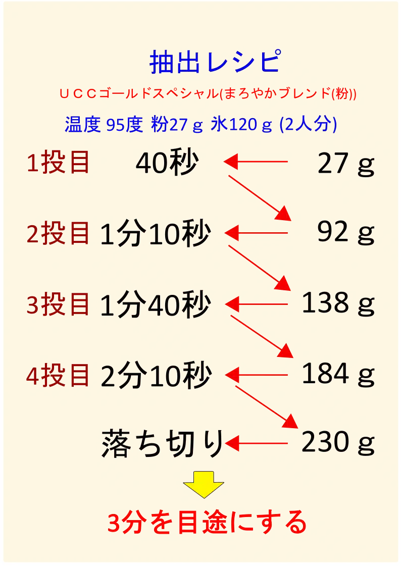 アイスコーヒーの抽出のレシピ