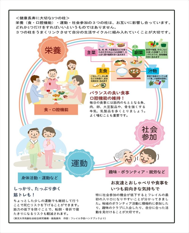 東京都医師会が公表している、「フレイル改善法」の図