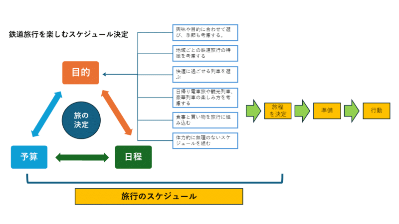 鉄道旅行を楽しむスケジュール作成方法を解説。目的、予算、日程の3つを決めることでどのような旅にするかを決定して、その旅を安心・安全に遂行するために必要な手順をあらわした図