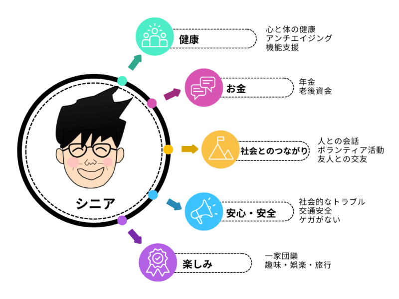 快適シニアライフを送る為に無視できない要素を7種類表示している。要素は、健康、お金、社会とのつながり、安心・安全、楽しみの7要素