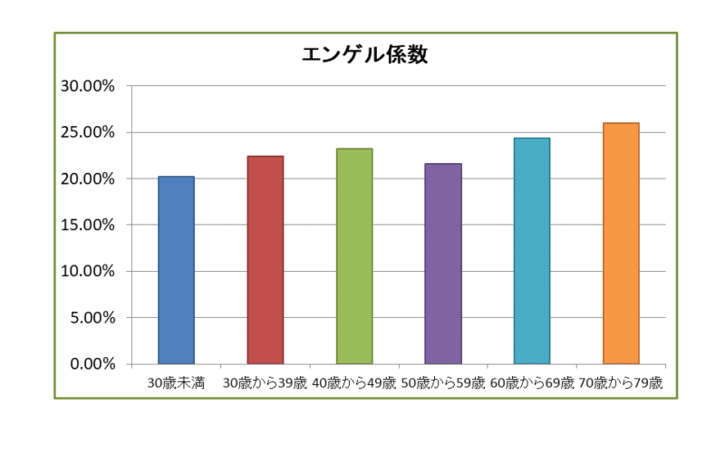 30歳未満から70歳代までの厚生労働省の資料に基づいた「エンゲル係数」の棒グラフ。