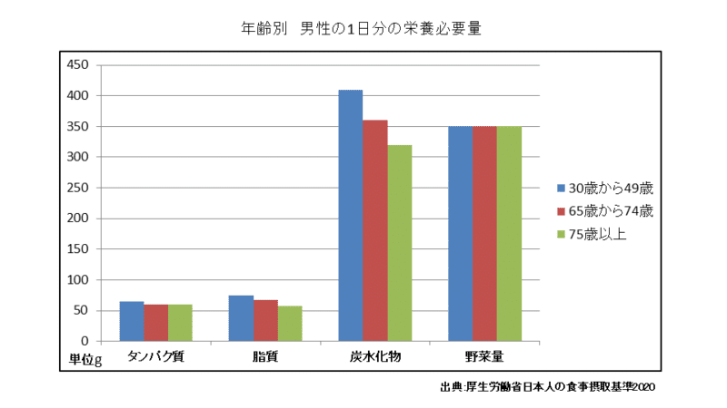 年齢別　男性の1日分の栄養必要量の棒グラフ。