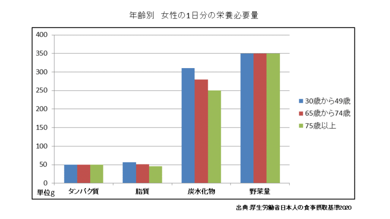 年齢別　女性の1日分の栄養必要量の棒グラフ。