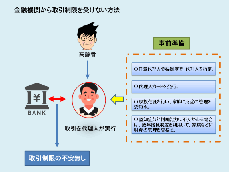 金融機関から取引税源を受けない為に事前にやっておくべき事を示した図