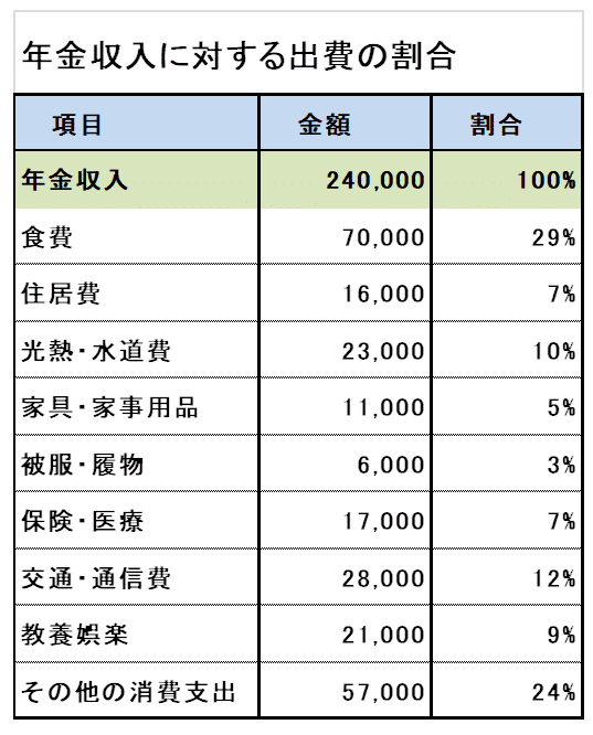 65歳以上のシニア夫婦の平均的な年金収入に対して、必要な生活費についての平均値を比較した表