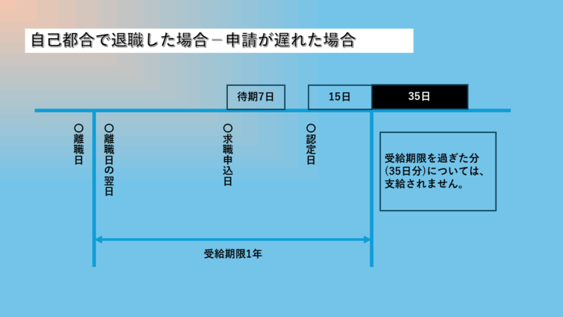 自己都合による退職の例で、給付金申請が遅れて、35日分を残して、受給期限の1年が過ぎた場合の例の図