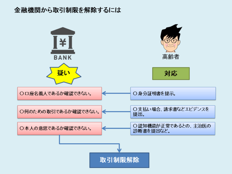 金融機関からの取引制限を解除する方法を示した図