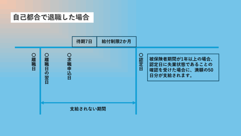 自己都合による退職を例に、受給期間ないで、処理が済み、給付金を満額受け取れる場合の図