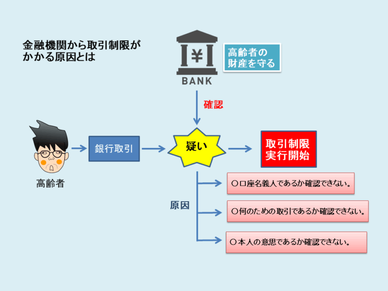 金融機関から、取引制限がかかる原因を表した図