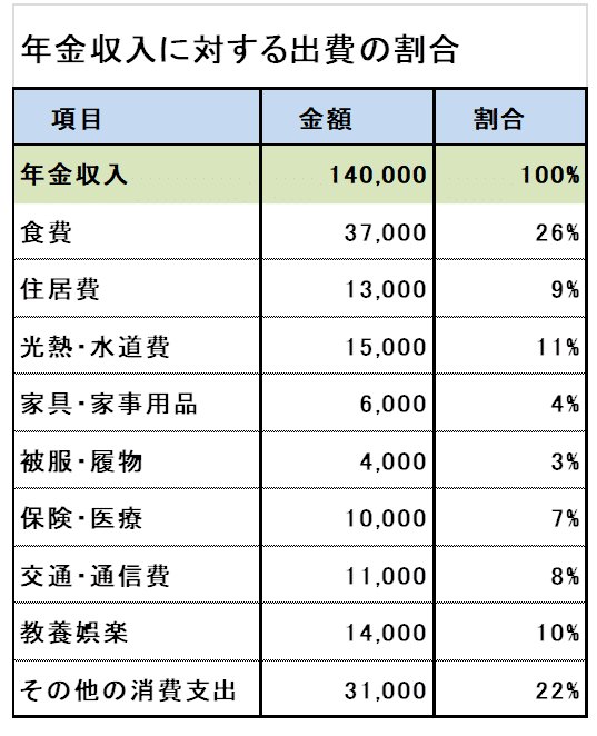 65歳以上のシニア単身者の平均的な年金収入に対して、必要な生活費の平均値を比較したも表