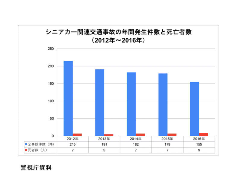 2012年から2016年シニアカー利用者の死者数。警視庁の公表データの棒グラフ