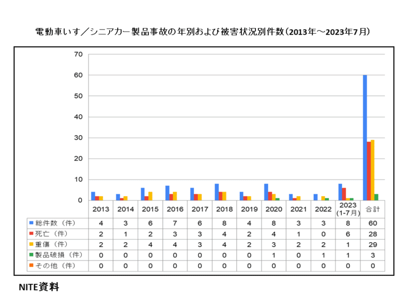 2013年から2023年7月、NITEのシニアカー製品事故の死傷者及び重傷者のグラフ