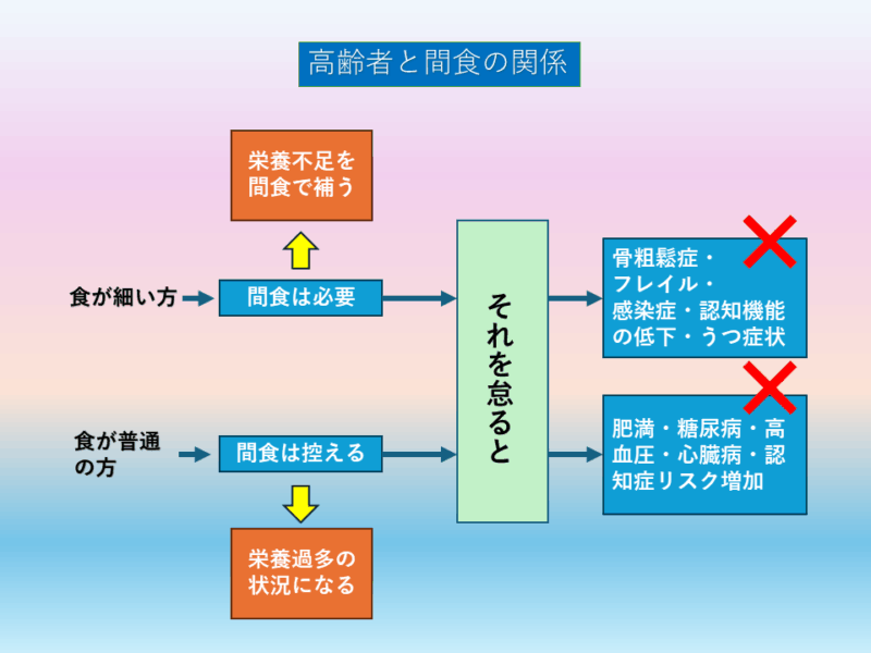 高齢者と間食の関係。食が細い方は間食は必要、取らなければ骨粗鬆症やフレイルのリスクあり。食が普通の方は食べすぎとなって、肥満、糖尿病などのリスクあり