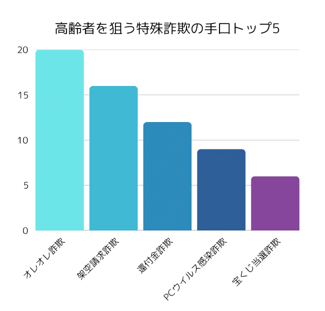 高齢者を狙う特殊詐欺の手口トップ5を表示