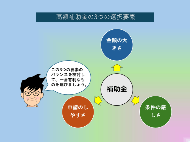 高額補助金を取得するときの3つの選択要素の合計がもっとも有利になるように選択することを説明した図