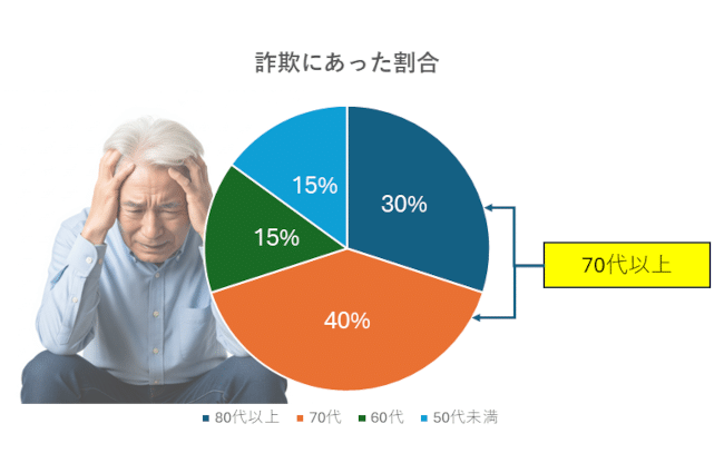 警視庁の統計による、年代別の詐欺被害の割合。70歳以上が約7割を占めている。