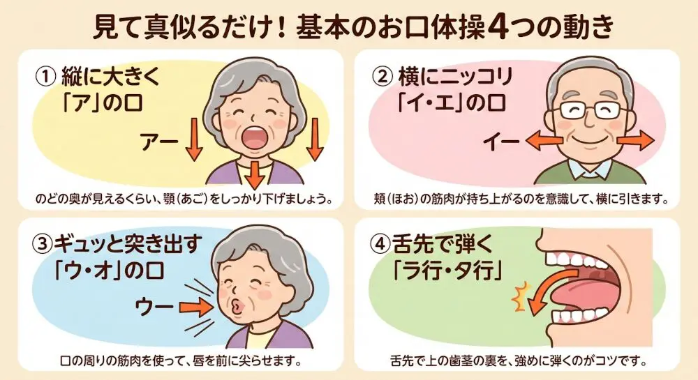 オーラルフレイル対策として、4つのお口体操を紹介している図。